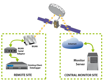 Serial BGAN diagram